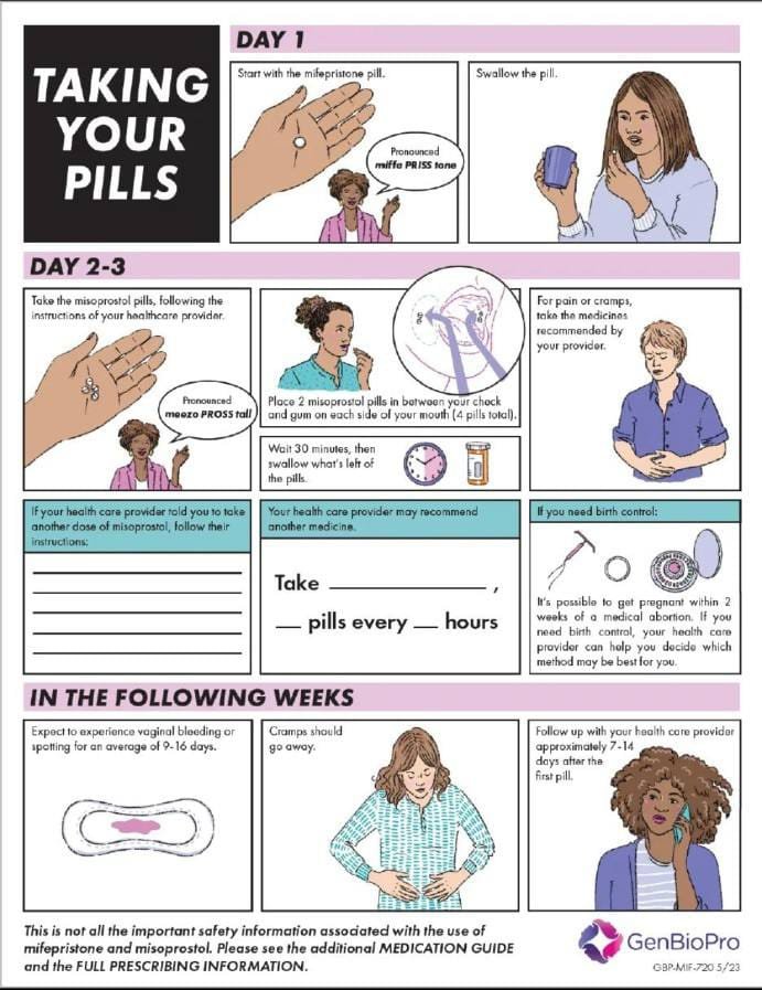 Step-by-step medical abortion infographic showing mifepristone, the waiting period, and misoprostol. 